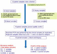 Flow Chart Showing Sample Acquisition Cd 1 4 Crohns