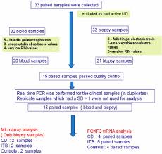 Flow Chart Showing Sample Acquisition Cd 1 4 Crohns