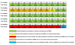 11 Digital Tv Channel Frequencies Chart Digital Tv Channel