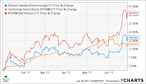 Biotech Will Lift The S P 500 To 2 550 Ishares Nasdaq