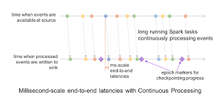 Find the highest rated video platforms pricing, reviews, free. Introducing Low Latency Continuous Processing Mode In Structured Streaming In Apache Spark 2 3 The Databricks Blog Apache Spark Spark Continuity