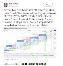 Follow us @crypto for our full coverage. If You Re Worried About Price Crash Just Remember In 2017 Bitcoin Had Crashed 30 Six Times Buy The Dip Cryptocurrency