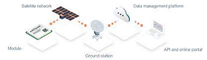Our strategic partners are airbus, the europea. Astrocast Esa Business Applications