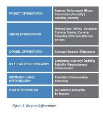 6 Ways To Differentiate Your Business From The Competition Differentiation Differentiation Strategies Business
