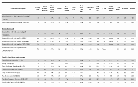 Nutrient Values Of Chinese Dim Sum