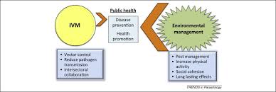 Expanding Integrated Vector Management To Promote Healthy Environments Trends In Parasitology
