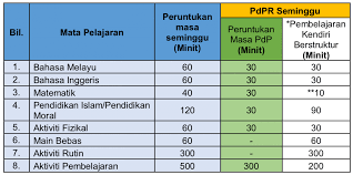 Hal ini cukup menarik karena sudah tersedia jadwal dan juga materi program untuk jenjang paud hingga sma. Panduan Pelaksanaan Jadual Waktu Pdpr Terikini 2021