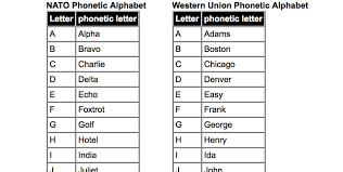 Find a western union® agent location in india or around the world. Ham Radio Alphabet Phonetics