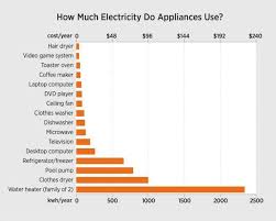 does water heater use electricity the chart below shows how