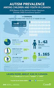 Jan 06, 2018 · autism spectrum disorder is a condition related to brain development that impacts how a person perceives and socializes with others, causing problems in social interaction and communication. Infographic Autism Spectrum Disorder Among Children And Youth In Canada 2018 Canada Ca