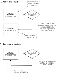 Integrate swagger to document your apis. 10 Healthy Microservices Bootstrapping Microservices Meap V09