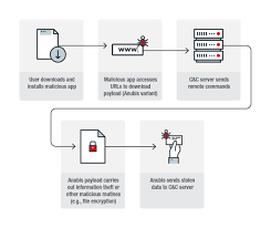 El troyano que se descarga (además del integrado en apkpure) depende de la versión de android, así como de la frecuencia con la que el proveedor . Anubis Android Malware Returns With Over 17 000 Samples Trendlabs Security Intelligence Blog