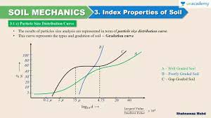 This curve is obtained from the percentage finer. Hindi Soil Mechanics Gate By Shahnawaz Mohd Unacademy Plus