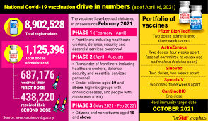 Years and older and move down the age groups as quickly as we can. Phase Two Of National Immunisation Plan Begins April 19 The Star