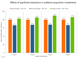 the cost of cutting marketing budgets within cultural