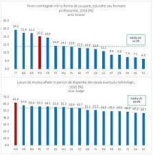 Va fi platit de la somaj (stat) doar pe perioada starii de urgenta si nu pentru toti la fel. Cum Poate Spune Cineva Ca E Va Fi Rau In Romania Cand Avem Al 5 Lea Cel Mai Mic Somaj Din Ue Anuntat Azi De Eurostat Una Din Cele Mai Mari Cresteri Economice Si