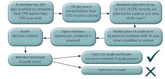 As a member, you have the opportunity to use our online continuing professional development (cpd) programme to develop your career plan and reflect on your learning and work. Auditing Your Cpd