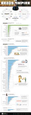 The Jeff Bezos Empire In One Giant Chart