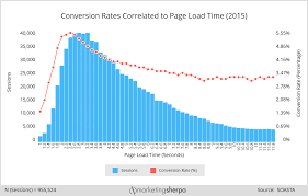 ecommerce charts how conversion rates correlate to page