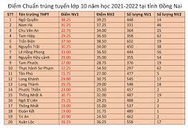 Maybe you would like to learn more about one of these? Cac Ä'á»‹a PhÆ°Æ¡ng Cong Bá»' Ä'iá»ƒm Thi Vao Lá»›p 10 Trung Há»c Phá»• Thong NÄƒm Há»c 2021 2022 Bao Dan Tá»™c Va Phat Triá»ƒn