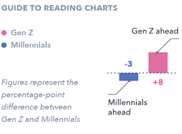 The proverbial millennial participation trophy. Three Differences In How Gen Z And Millennials Use Social Media We Are Social