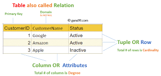 Image result for Relational Database