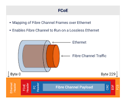 Fibre Channel Vs Iscsi Choosing With San In Mind