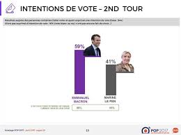 Vous ne trouvez pas votre commune ? Presidentielle 2017 L Avance De Macron Sur Marine Le Pen Fond Au Second Tour
