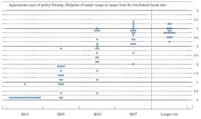 Readers make a number of judgments when reading graphs: Dots Chart Fomc September 17 Business Insider