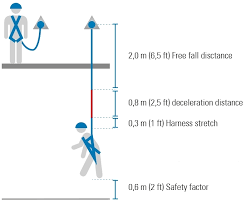 Calculating The Fall Clearance For A Fall Protection System