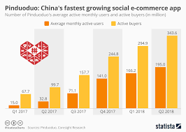 Chart Pinduoduo Chinas Fastest Growing Social E Commerce