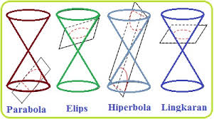 Check spelling or type a new query. Irisan Kerucut Konik Konsep Matematika Koma