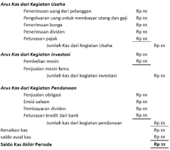Beberapa perusahaan ada juga yang menyusun laporan laba rugi setelah. Cara Sederhana Dan Mudah Membuat Laporan Arus Kas