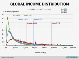 Income Inequality Is Shrinking Fast Data Shows