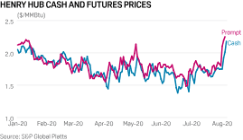 Henry Hub Cash Futures Rally Continues But Regional Storage Could Pose Downside Risk S P Global Platts
