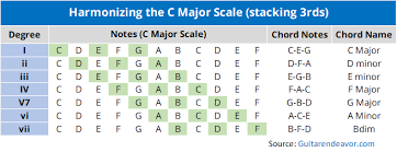 Harmonizing The Major Scale On Guitar To Easily Write Songs