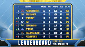Pubg Mobile Esports Na Twitteru The Overall Semi Finals Ranking Of The Pubg Mobile Club Open Fall Split 2020 Congratulations To The Advancing Teams To The Regional Finals Of Pmco Pakistan Https T Co Hdz01alxrt