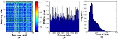 A 2d Visual Image Of Distance Matrix B The Bar Chart Of