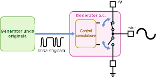 Descopera cele 331 oferte cu preturi incepand de la 145,00 lei. Cum Functioneaza Invertoarele Braistore Blog