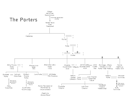 The Wold Newton Universe Family Trees