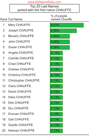 CHAUFFE Last Name Statistics by MyNameStats.com