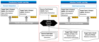 Applied Sciences Free Full Text Can We Survive Without Labelled Data In Nlp Transfer Learning For Open Information Extraction Html