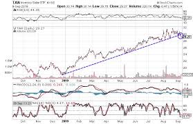 3 charts that suggest solar stocks are headed lower