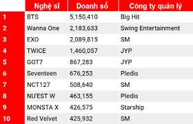 Bảng xếp hạng qidian, zongheng tháng 12/2020. Top 10 Cá»§a 4 Báº£ng Xáº¿p Háº¡ng Ban Ä'Ä©a Nháº¡c Sá»' LÆ°á»£t Xem Mv Va Tim Kiáº¿m Naver NÄƒm 2018 Nháº¡c Quá»'c Táº¿ Viá»‡t Giáº£i Tri