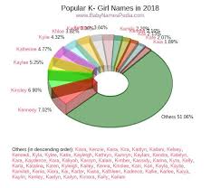 Below are some ideas for baby names that start with k based on data from the social security administration. View Baby Girl Names K At Baby Names Pedia With Concise Name Meanings Origins Pronunciation And Charts