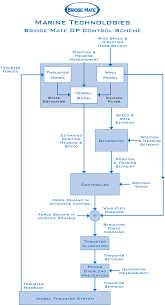 Marine Technologies Llc Bridge Mate Dynamic Positioning