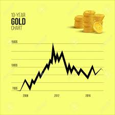 Gold Infographics 10 Year Gold Chart With Golden Coin Bunch