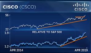 cisco apple ibm are leading the dow this year but only 2