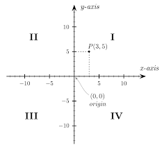 Coordinate plane quadrant labels these printable coordinate planes have each quadrant labeled in lighter background text in the grid. Quadrant Plane Geometry Wikipedia