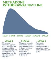 Methadone Detox Withdrawal Symptoms And Timeline Beach House